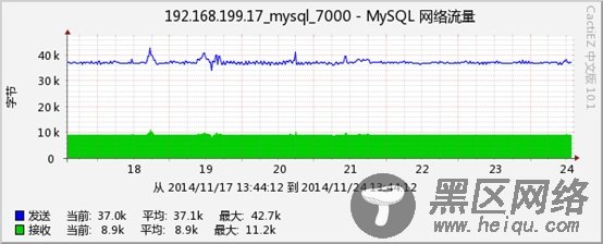 Cacti监控MySQL多实例