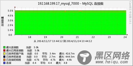 Cacti监控MySQL多实例