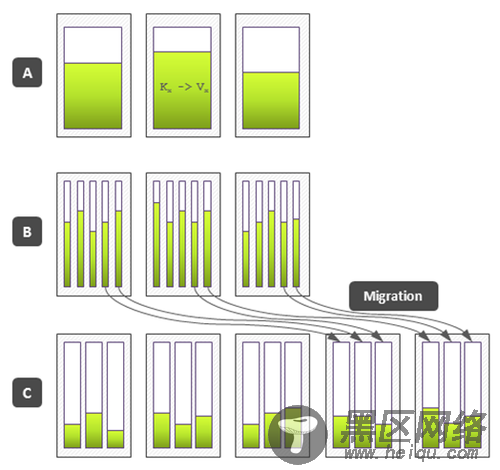 深入解析NoSQL数据库的分布式算法