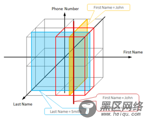 深入解析NoSQL数据库的分布式算法