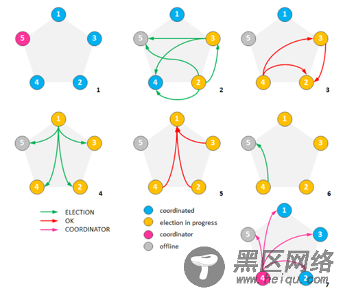 深入解析NoSQL数据库的分布式算法