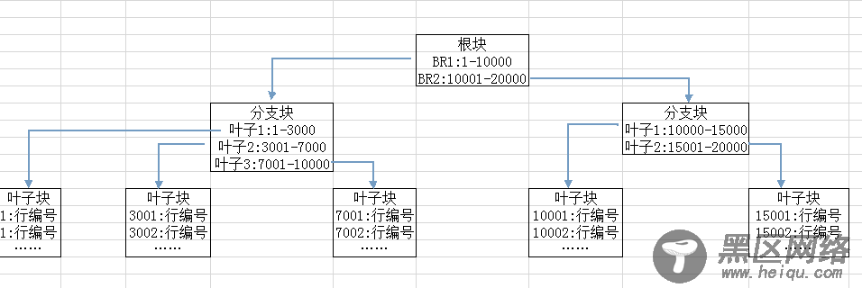 详谈 Oracle 索引（笔记）