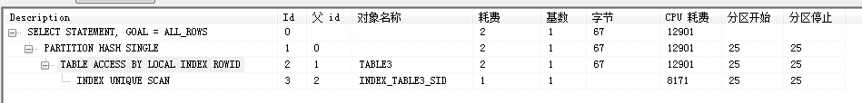 详谈 Oracle 索引（笔记）