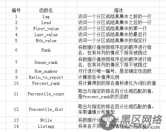 Oracle 分析函数（笔记）