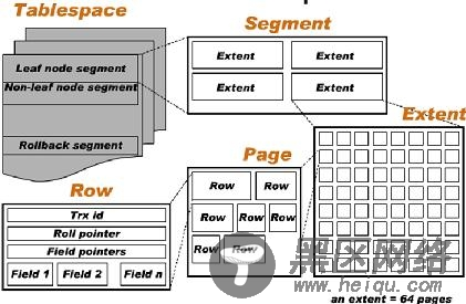 MySQL InnoDB 共享表空间和独立表空间