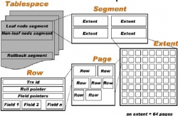 MySQL InnoDB 共享表空间和独立表空间