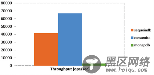 Bankmark NoSQL性能对比测试，SequoiaDB、MongoDB以及C