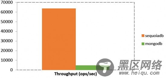 Bankmark NoSQL性能对比测试，SequoiaDB、MongoDB以及C