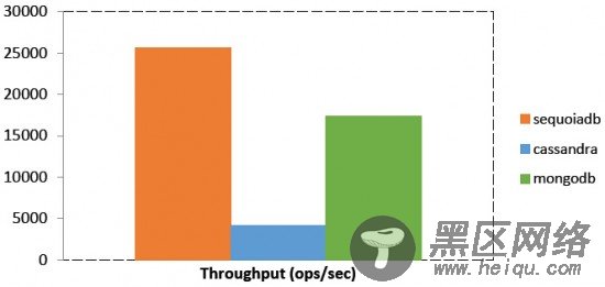 Bankmark NoSQL性能对比测试，SequoiaDB、MongoDB以及C