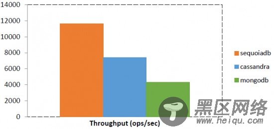 Bankmark NoSQL性能对比测试，SequoiaDB、MongoDB以及C