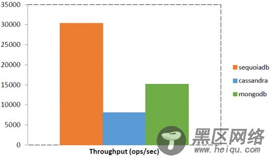 Bankmark NoSQL性能对比测试，SequoiaDB、MongoDB以及C