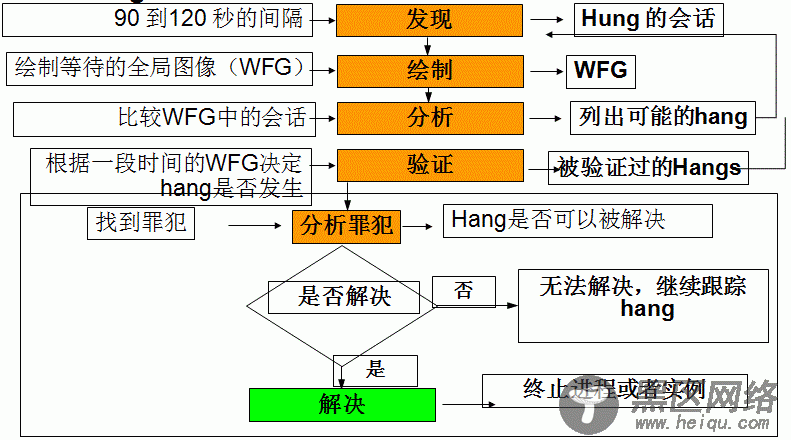 Oracle 11g 新特性 – HM（Hang Manager）简介