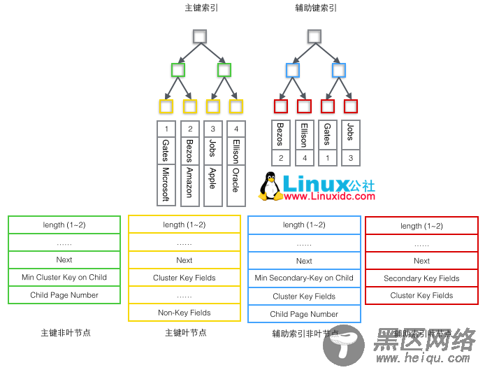 MySQL的InnoDB索引详细分析