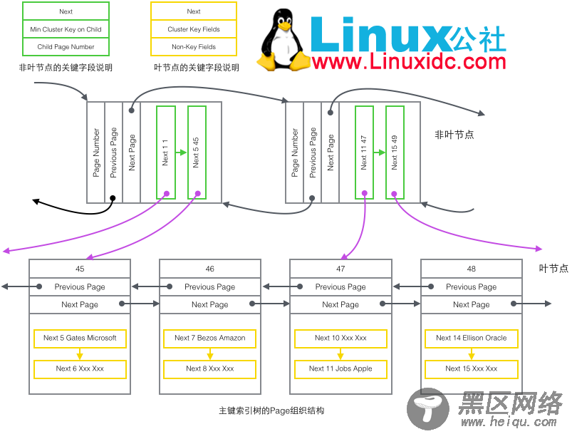 MySQL的InnoDB索引详细分析