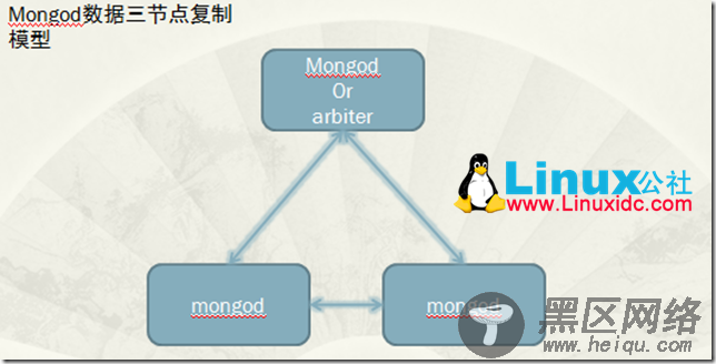 MongoDB的数据复制分片