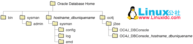 命令行界面下使用Emca安装配置Oracle Database Control实战