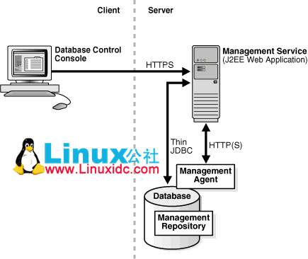 命令行界面下使用Emca安装配置Oracle Database Control实战