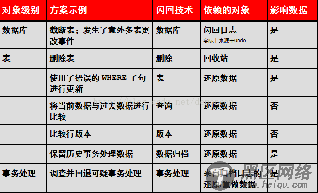 Oracle 六大闪回技术，flashback