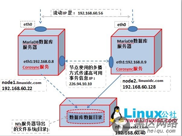 Corosync 实现 MariaDB 数据库服务的高可用