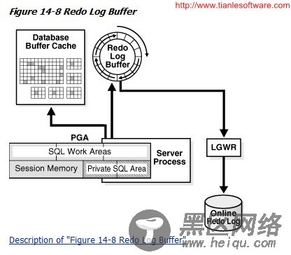 Oracle Redo Log 机制 小结