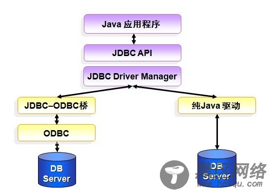 JDBC访问SQL Server 2008数据库