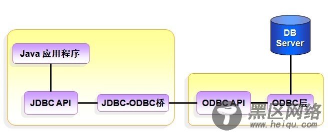 ODBC桥接访问SQL Server 2008数据库