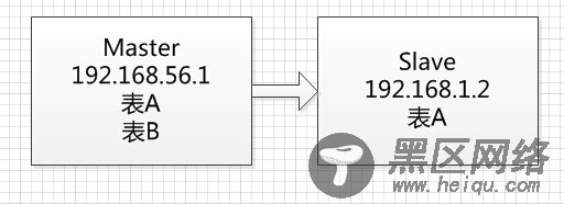 MySQL搭建带过滤的复制环境