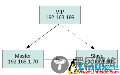 使用KeepAlived搭建MySQL高可用环境