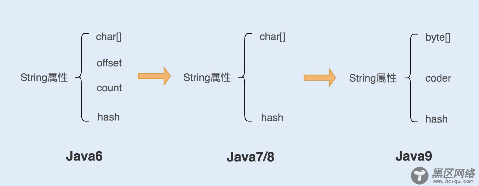 深入理解Java中的String对象