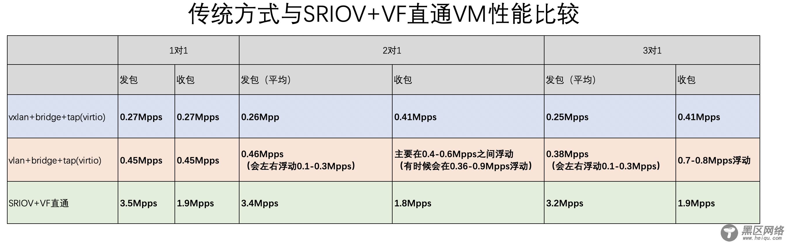 基于KVM的SRIOV直通配置及性能测试