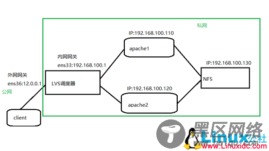 CentOS 7上实现LVS负载均衡群集之NAT转换模式