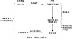 关于 Linux五种IO模型