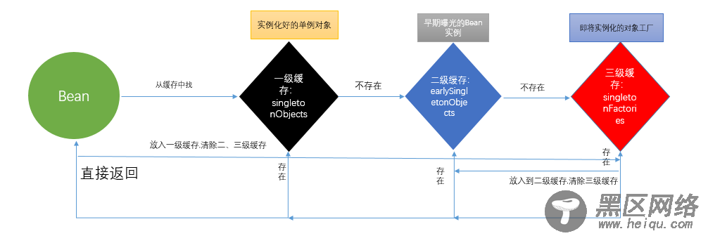 spring加载bean流程解析