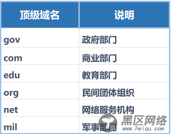 CentOS 7搭建DNS服务