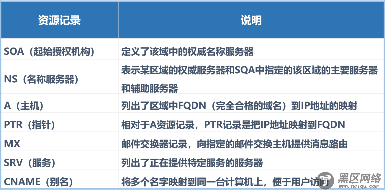 CentOS 7搭建DNS服务