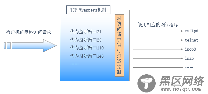 CentOS 7配置SSH远程访问及控制