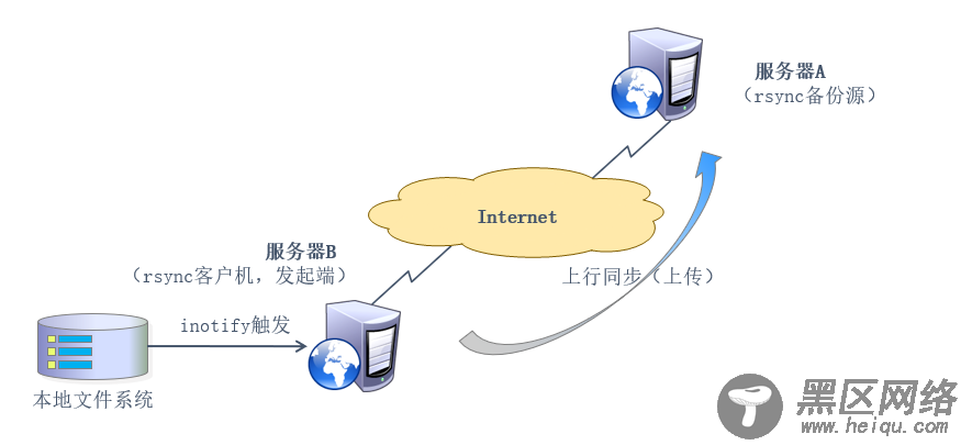 配置inotify+rsync实时同步