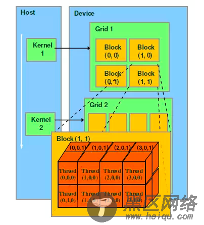 CUDA编程之快速入门