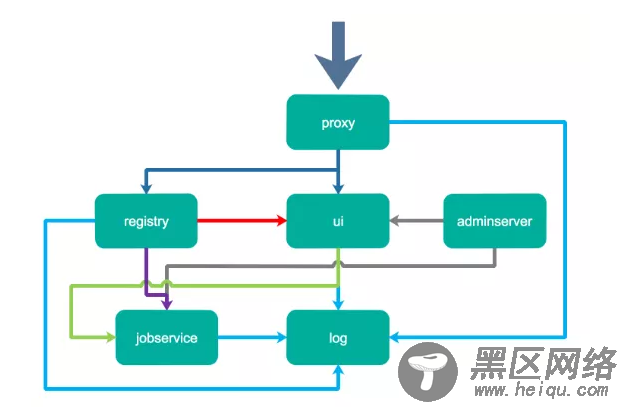 企业级Docker镜像仓库Harbor部署与使用