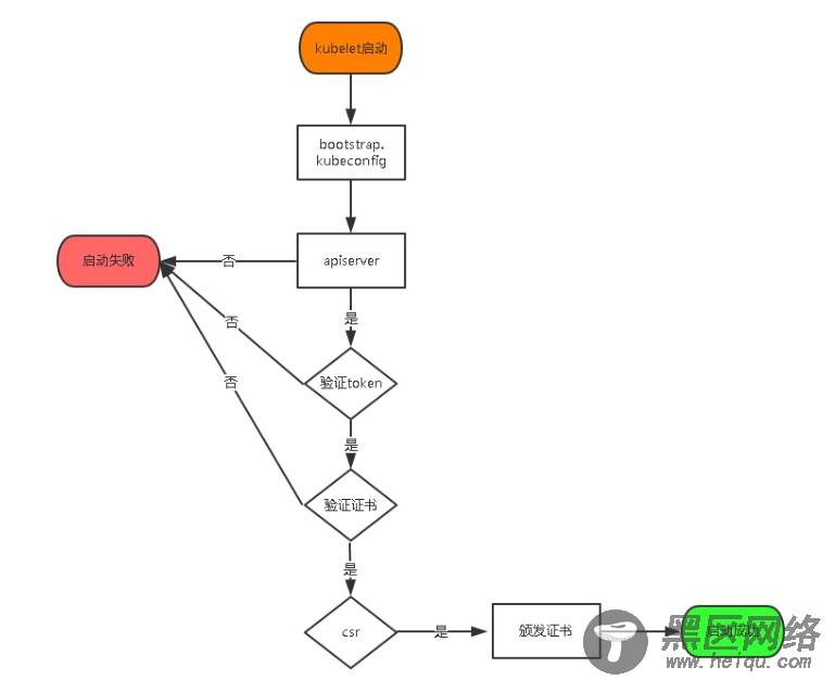 Kubernetes v1.12/v1.13 二进制部署集群（HTTPS+RBAC）