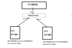 NFS部署实战及原理介绍