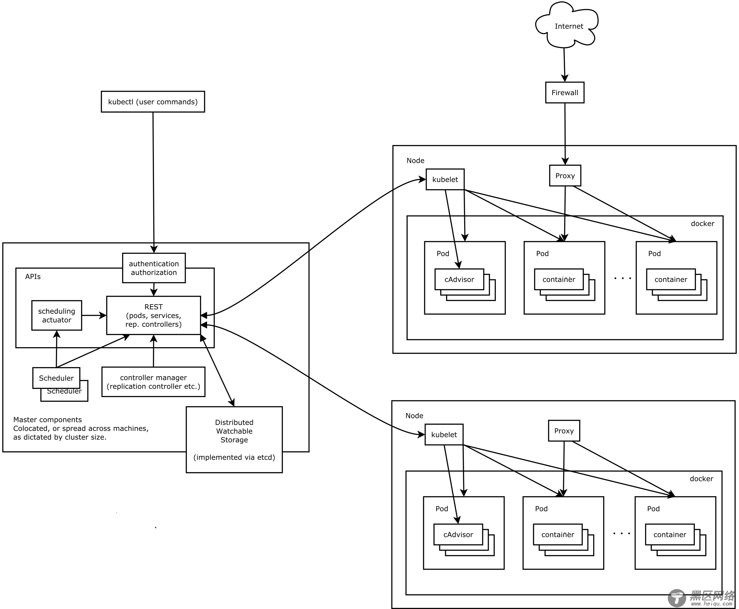 Kubernetes集群概述/体系结构/相关核心概念