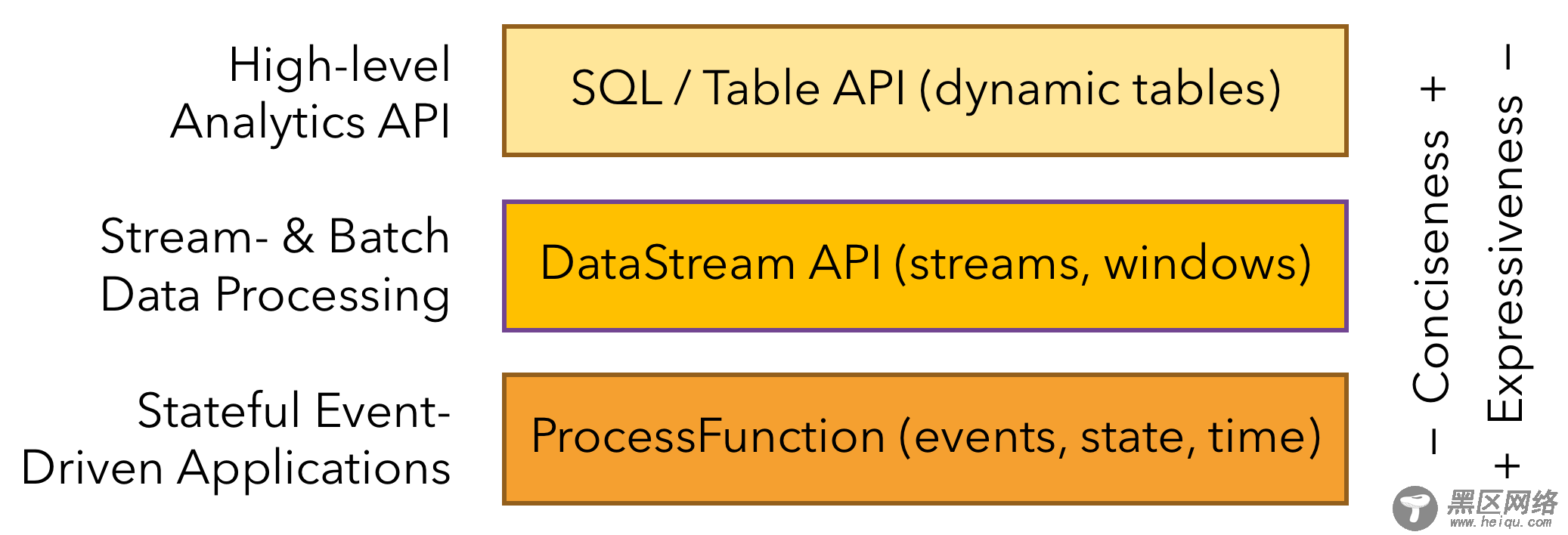 Apache Flink 简单介绍和入门