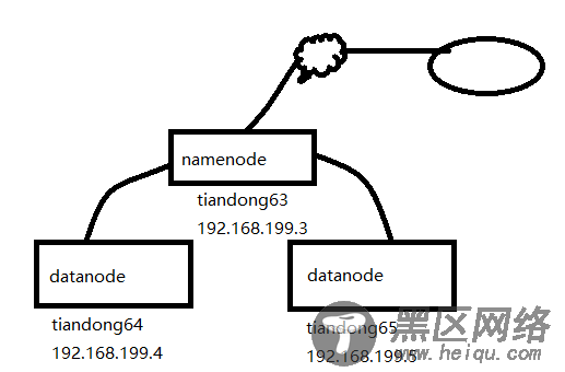 部署Hadoop2.0高性能集群