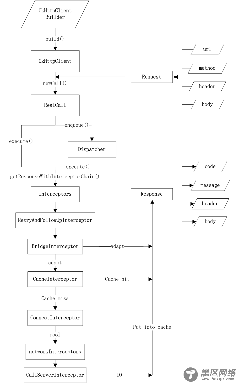 Android常用库源码解析