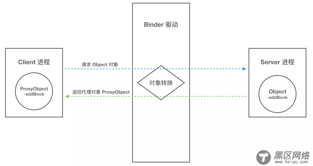 Android进程间通信详解