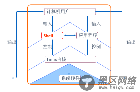 Shell脚本应用（一）