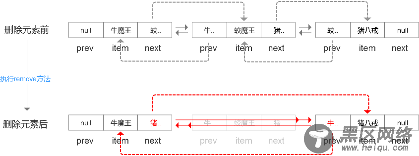 Java集合 LinkedList的原理及使用