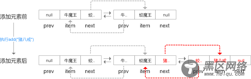 Java集合 LinkedList的原理及使用