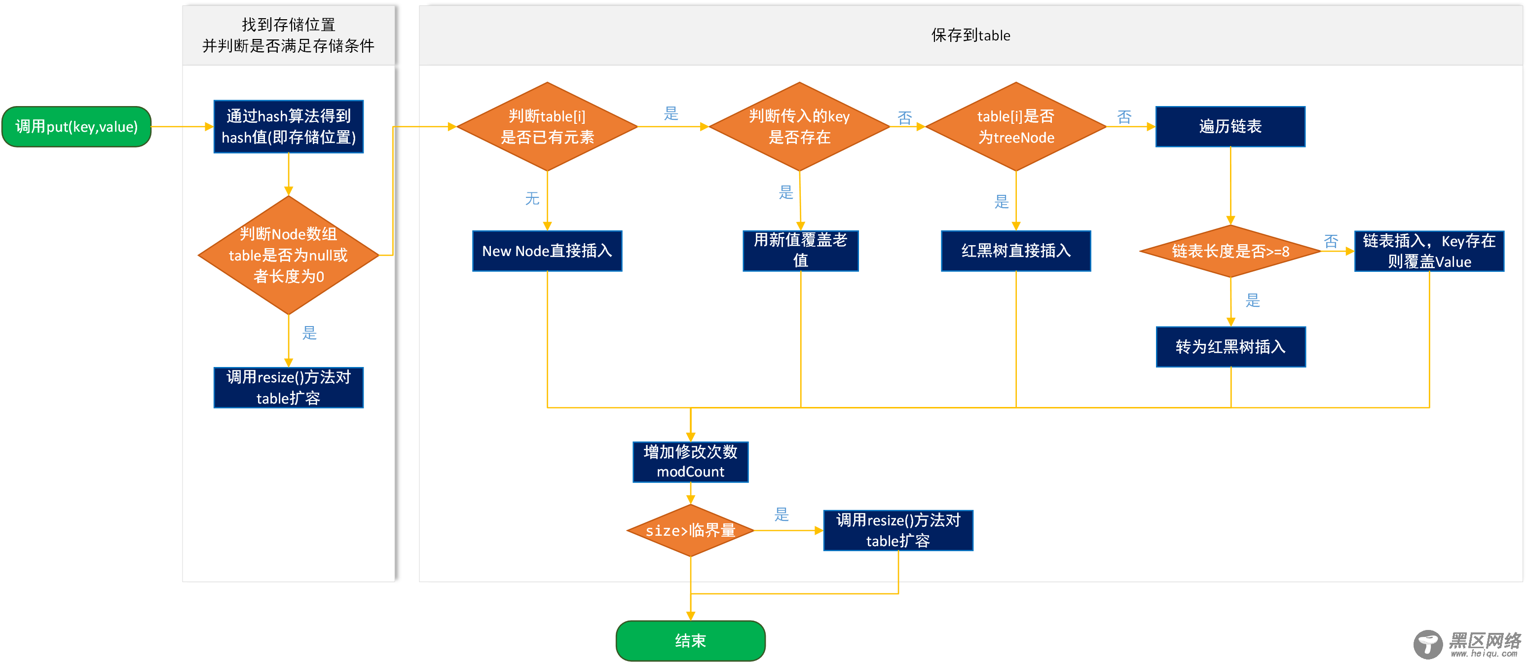 HashMap原理(二) 扩容机制及存取原理